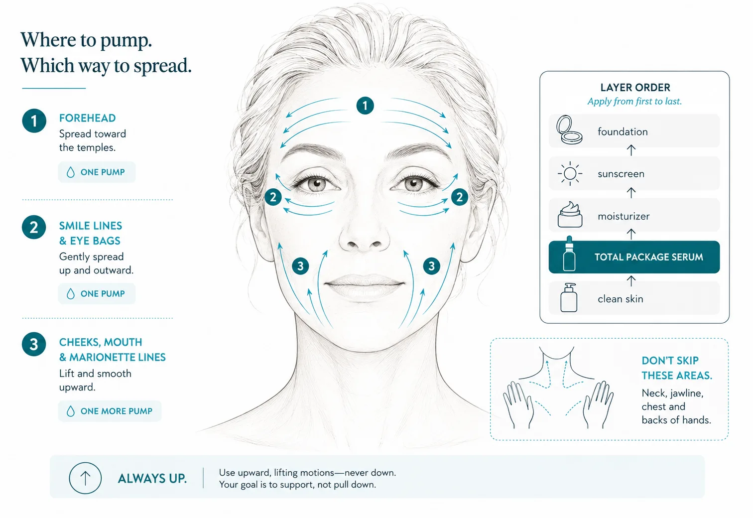Diagram showing where to apply Total Package Serum, with upward arrows for spreading and an inset showing serum applied first, beneath moisturizer, sunscreen and foundation.